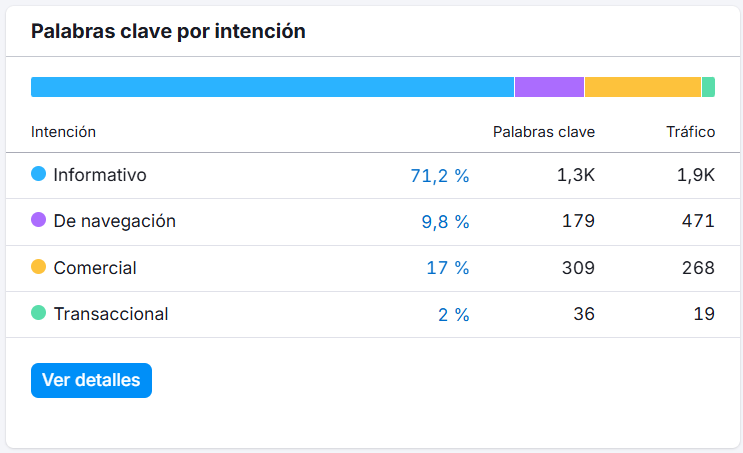 palabras claves posicionadas por intencion en la web de una academia online