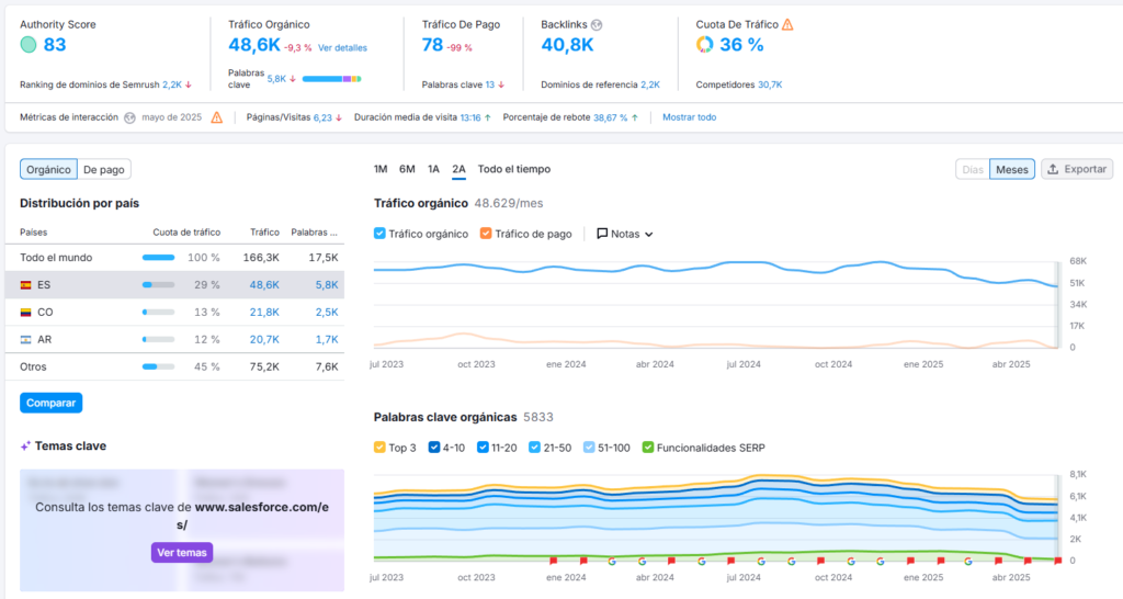 metricas seo salesforce de SEMrush