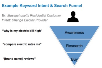 ejemplo de estrategia de contenido full funnel SEO